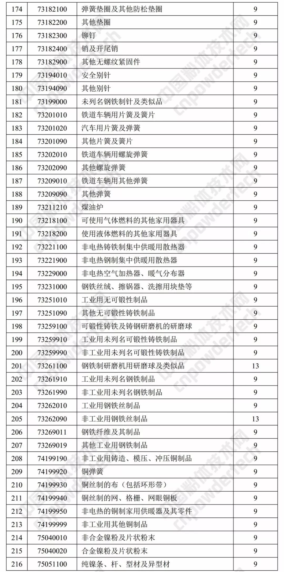 财政部 出口退税率 涂料 树脂