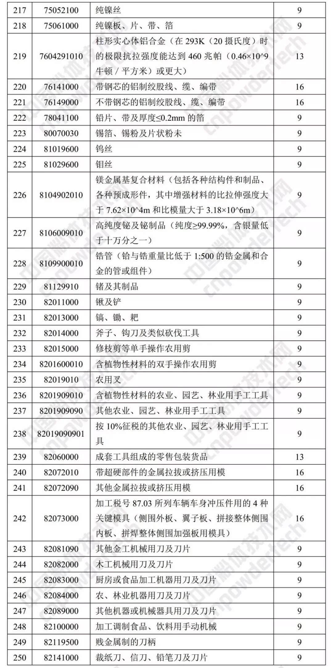 财政部 出口退税率 涂料 树脂