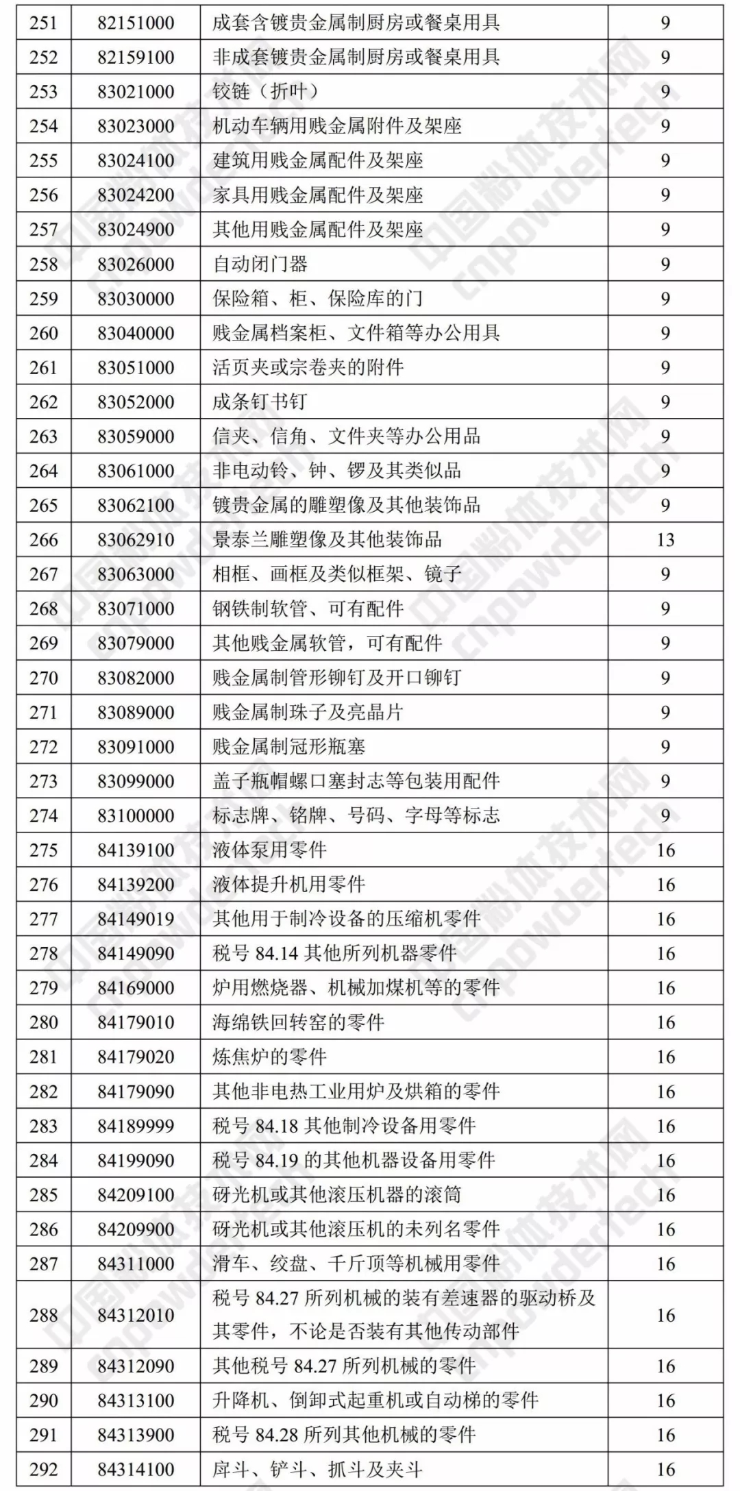 财政部 出口退税率 涂料 树脂