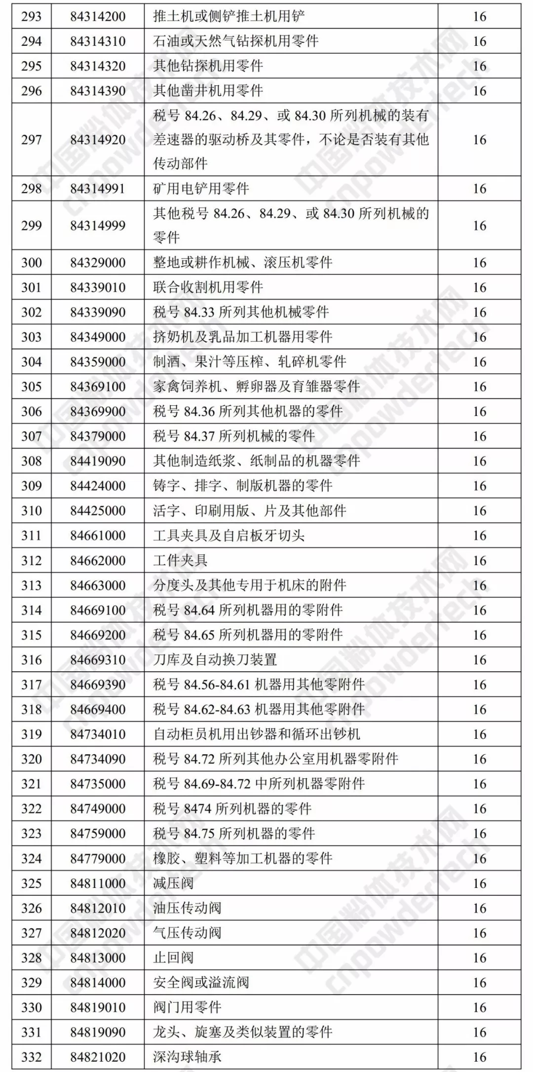 财政部 出口退税率 涂料 树脂