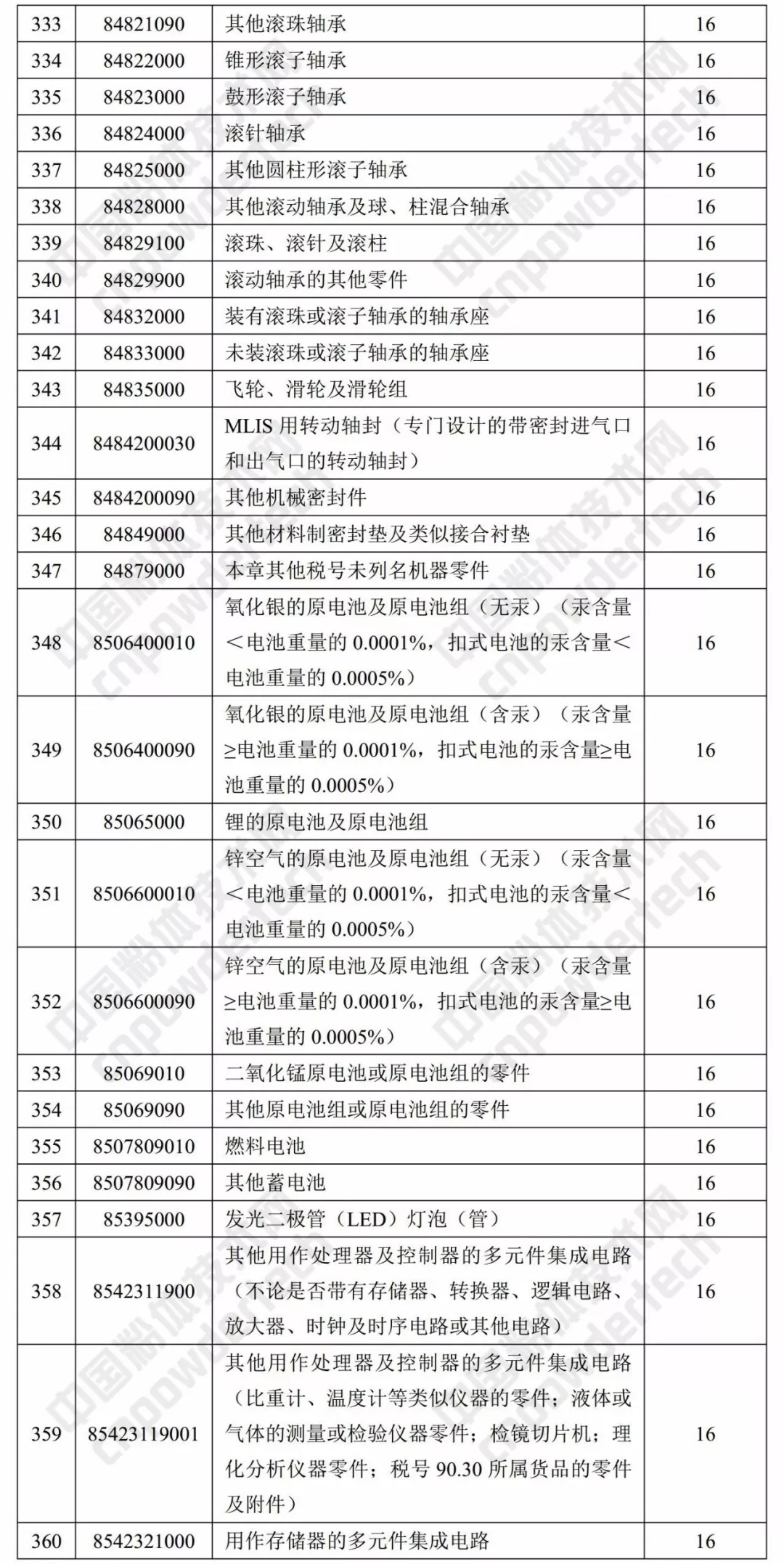 财政部 出口退税率 涂料 树脂