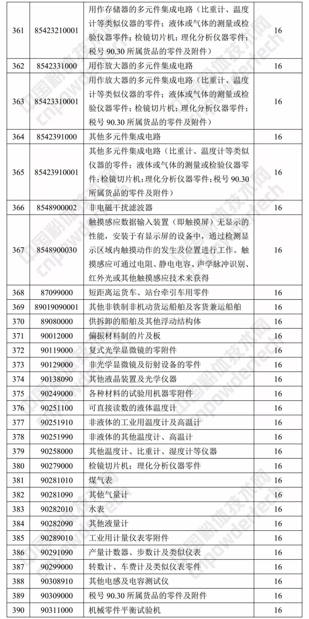 财政部 出口退税率 涂料 树脂