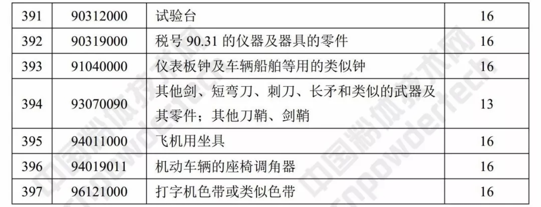 财政部 出口退税率 涂料 树脂