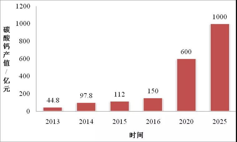 碳酸钙 产业基地 最新