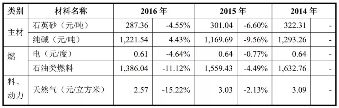 莱特 玻璃 福莱特 石英砂 IPO