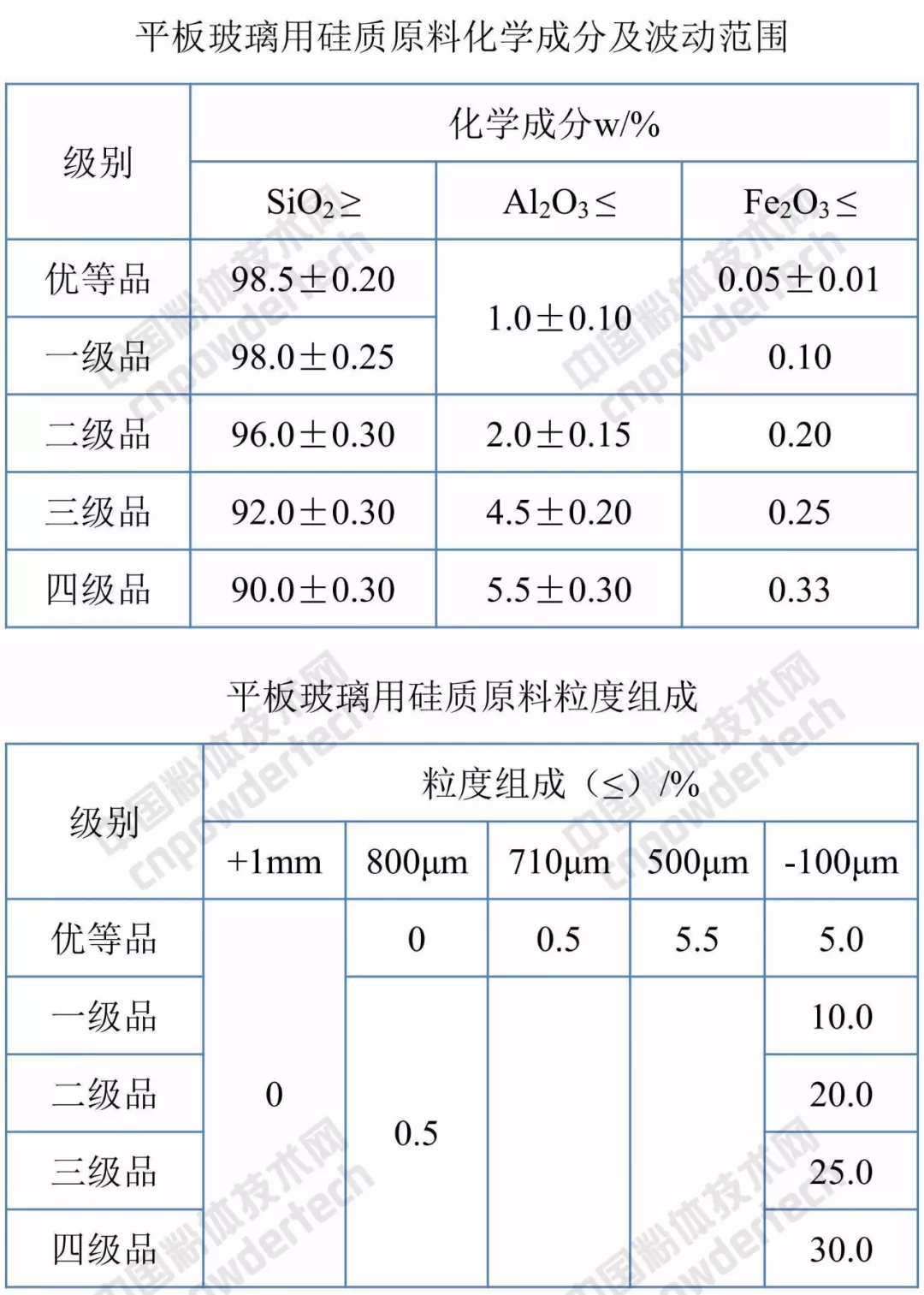 莱特 玻璃 福莱特 石英砂 IPO