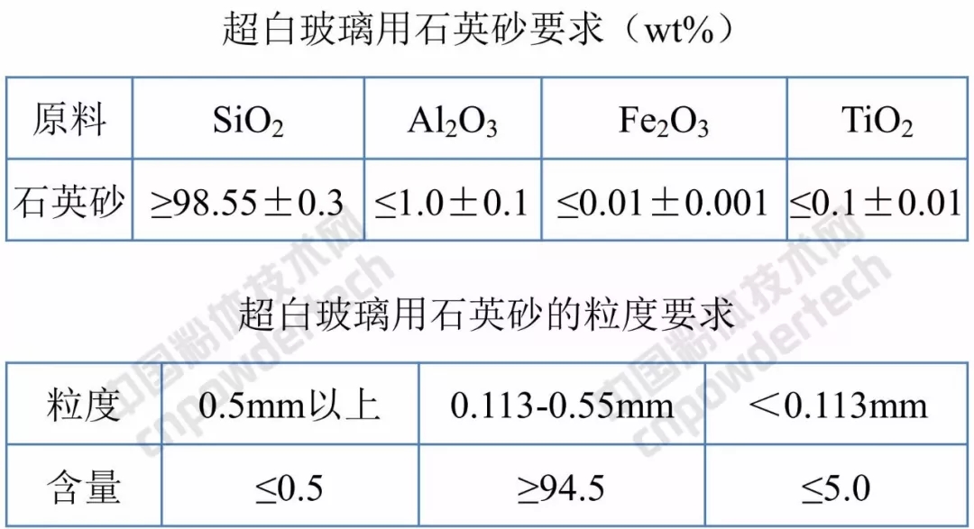 莱特 玻璃 福莱特 石英砂 IPO