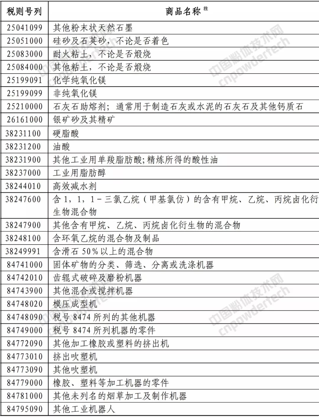 中美 矿产品 贸易战 关税