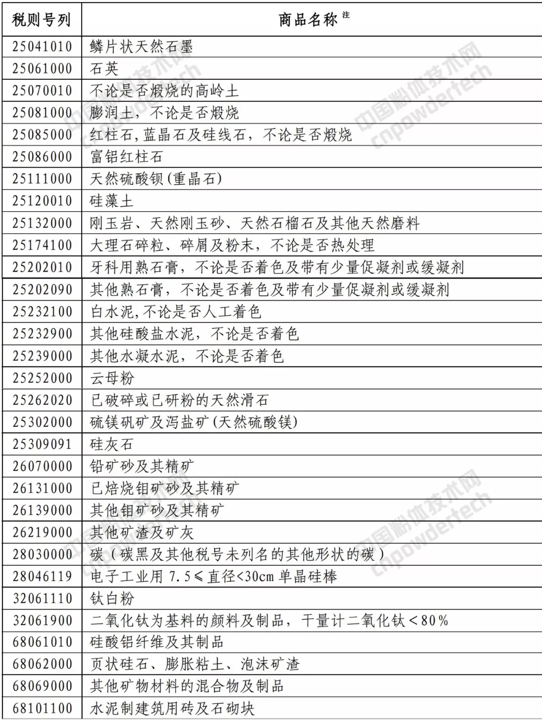 中美 矿产品 贸易战 关税