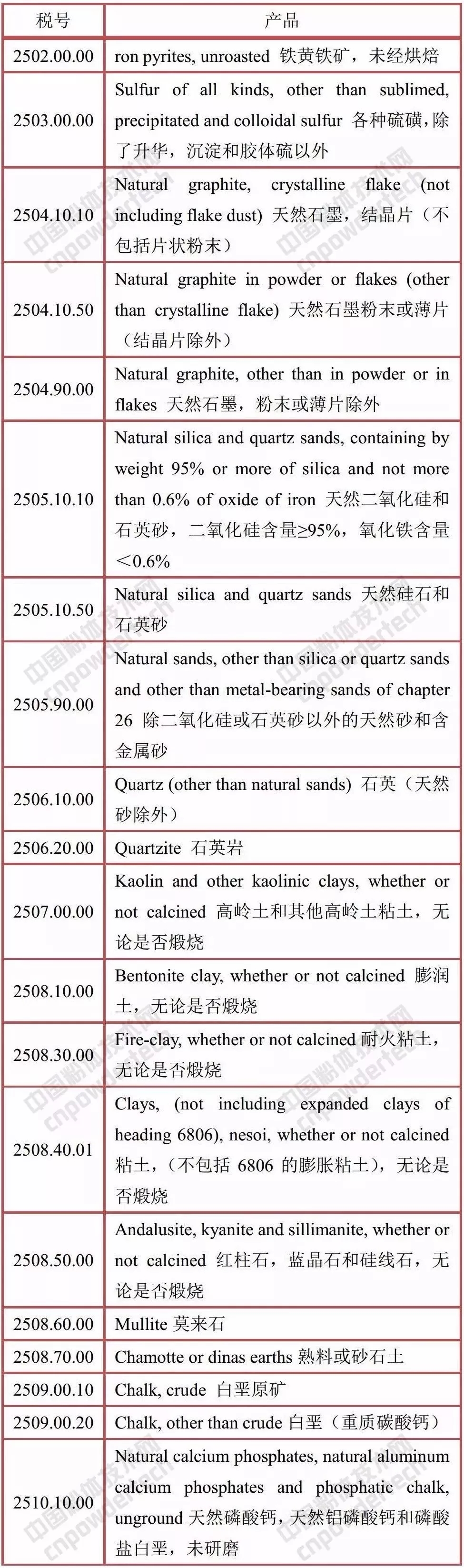 中美 矿产品 贸易战 关税
