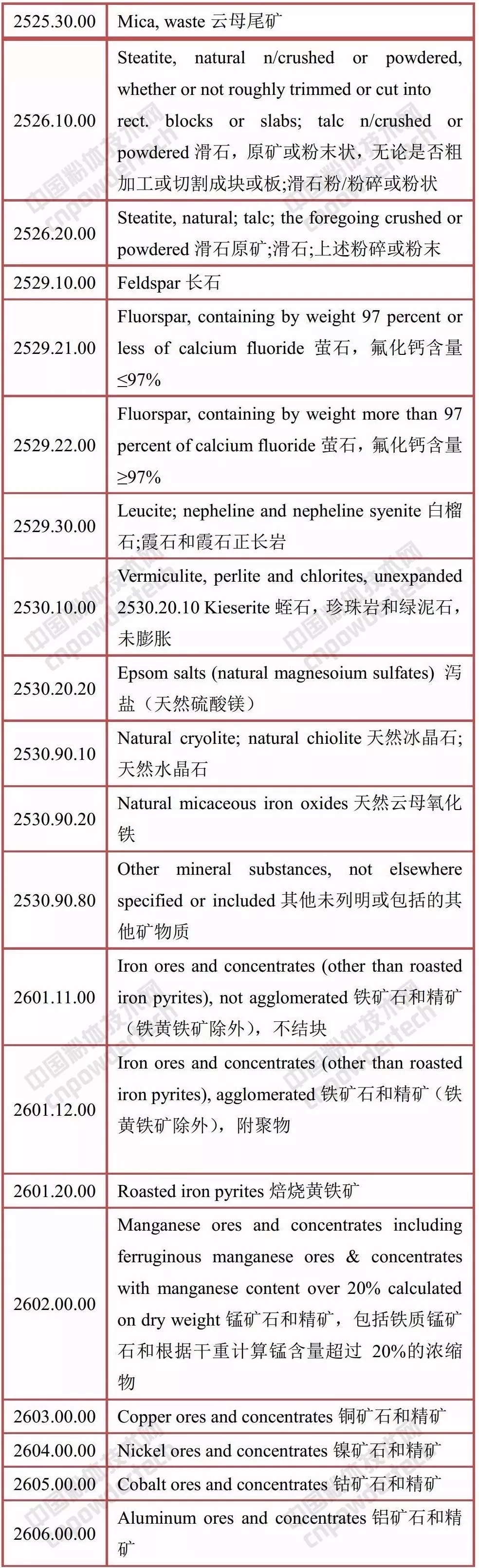 中美 矿产品 贸易战 关税