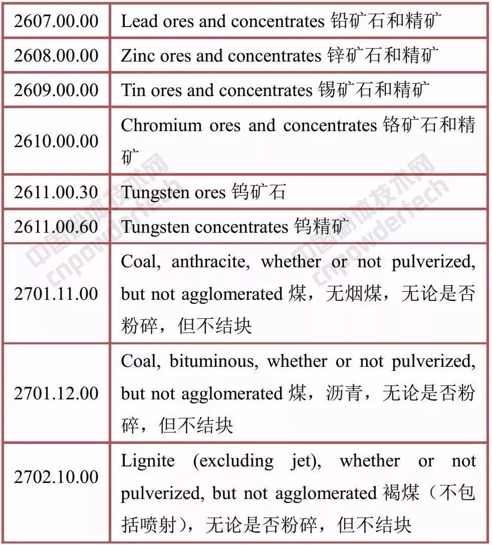中美 矿产品 贸易战 关税
