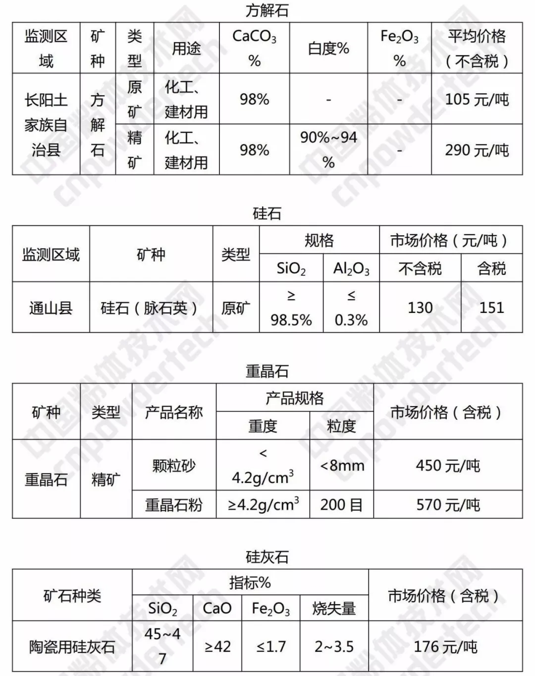 硅石 方解石 重晶石 湖北 价格