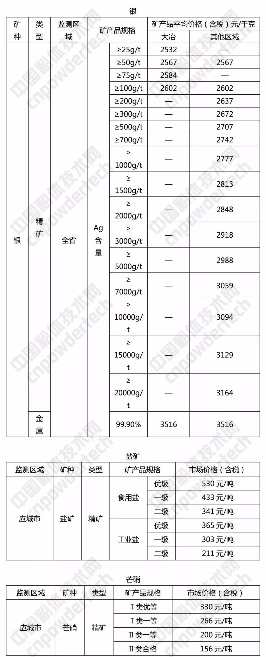 硅石 方解石 重晶石 湖北 价格