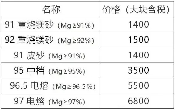 大石桥 海城 镁砂 辽宁