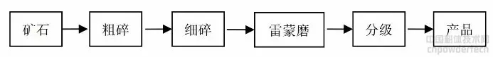 雷蒙磨 非金属矿