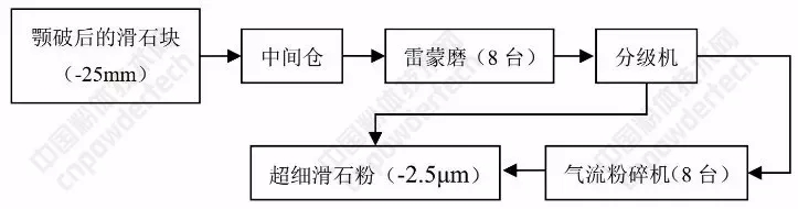 雷蒙磨 非金属矿