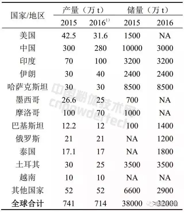 贸易战 中美 重晶石 关税