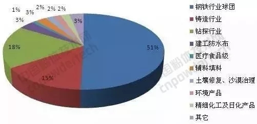 膨润土 生产 消费 价格 贸易