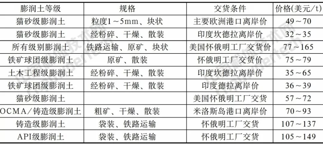 膨润土 生产 消费 价格 贸易
