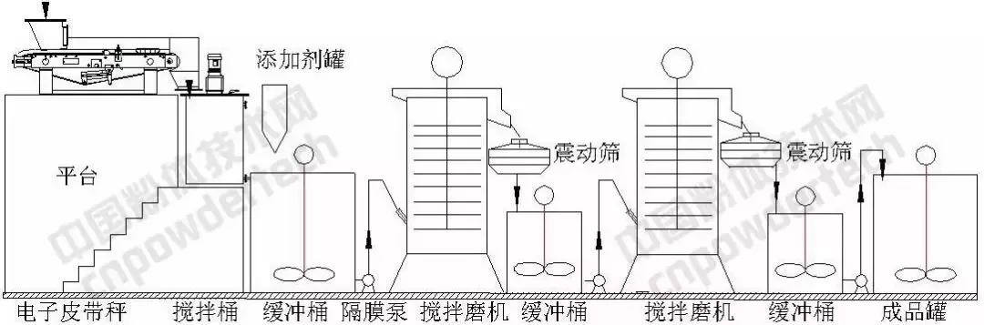 超细粉碎 工艺 设备