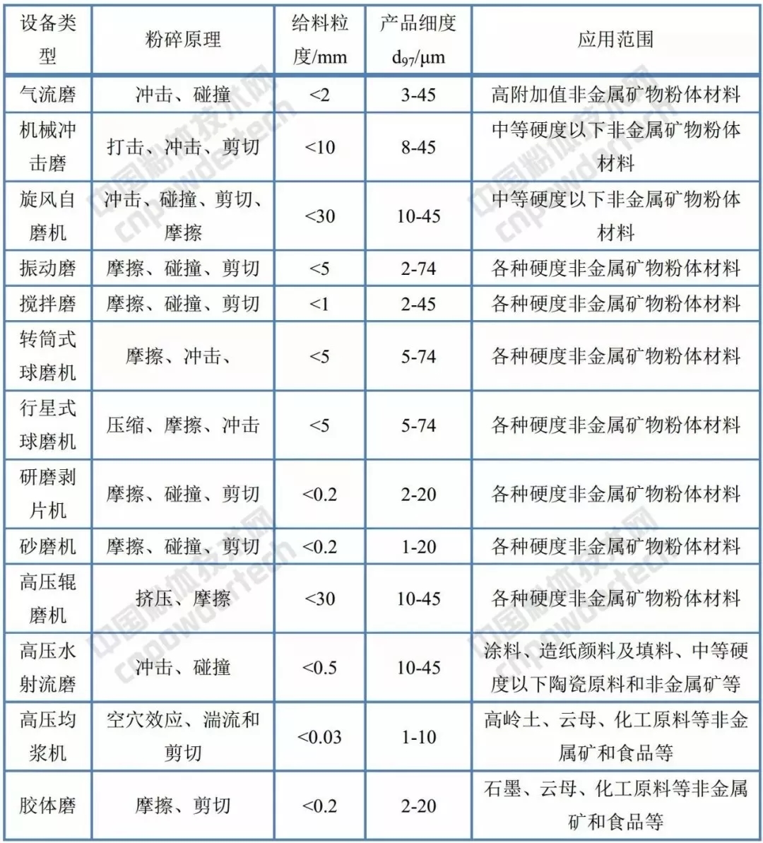超细粉碎 工艺 设备