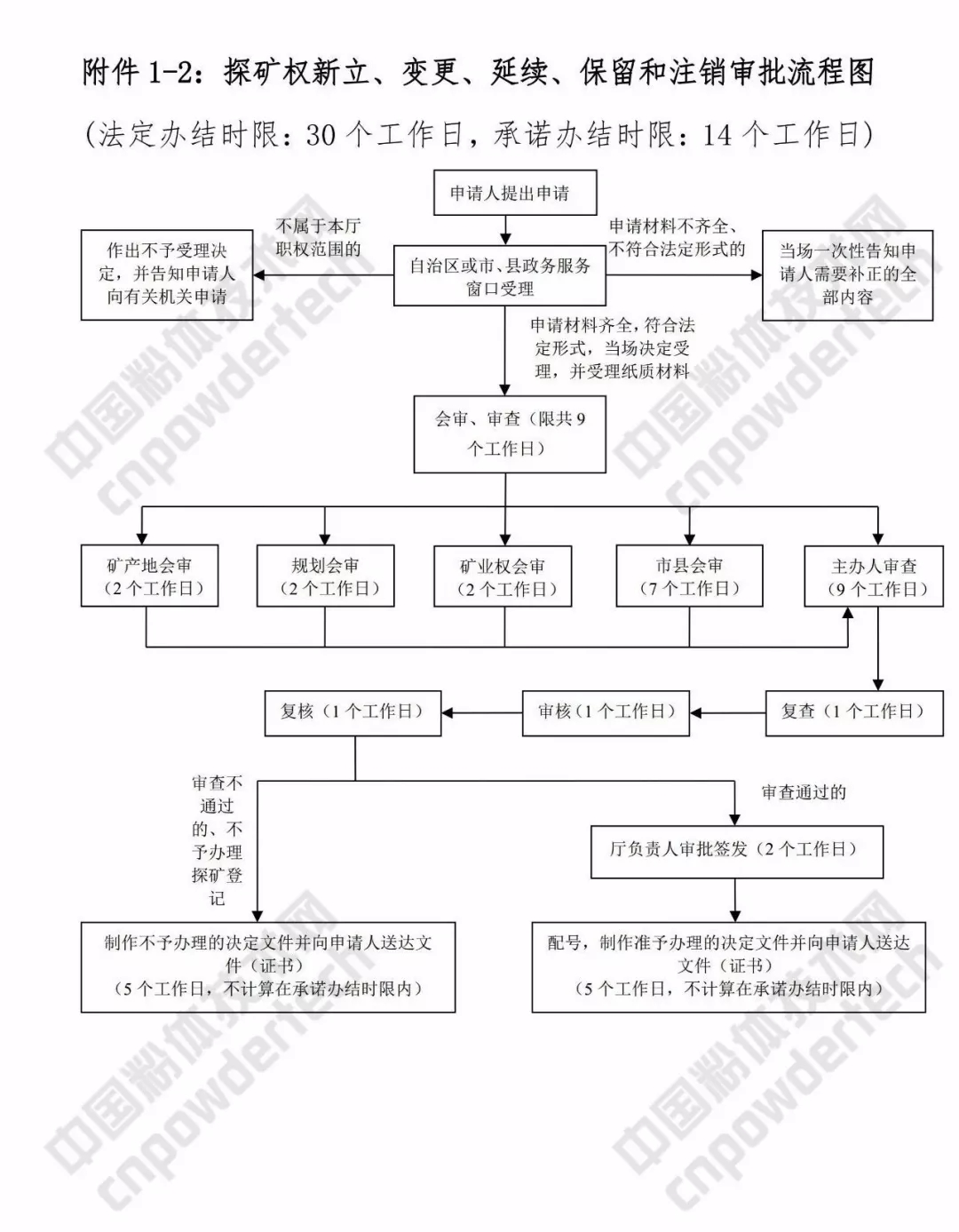 广西 矿业 三级联审 改革