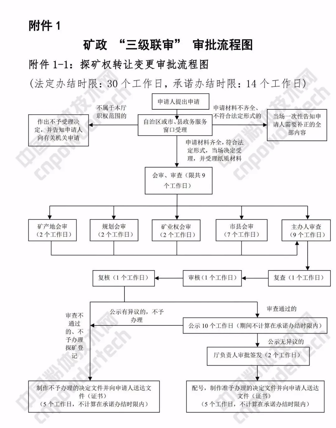 广西 矿业 三级联审 改革