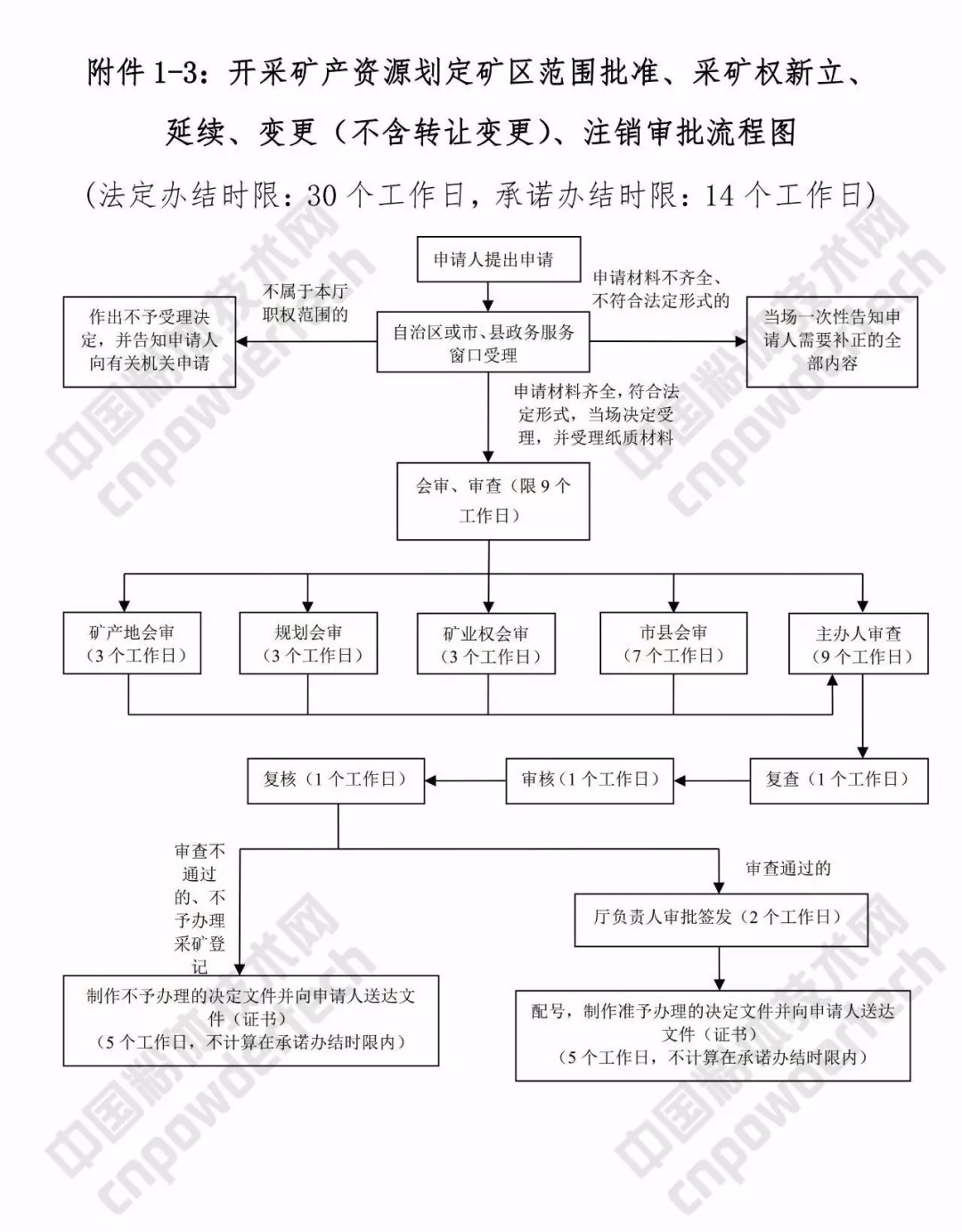 广西 矿业 三级联审 改革