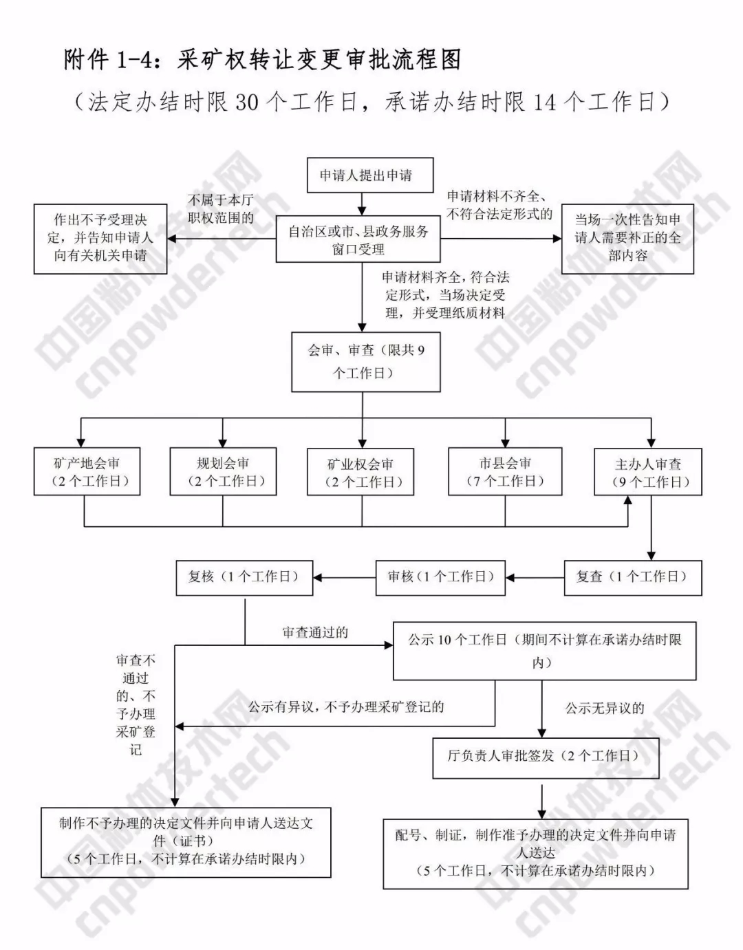 广西 矿业 三级联审 改革