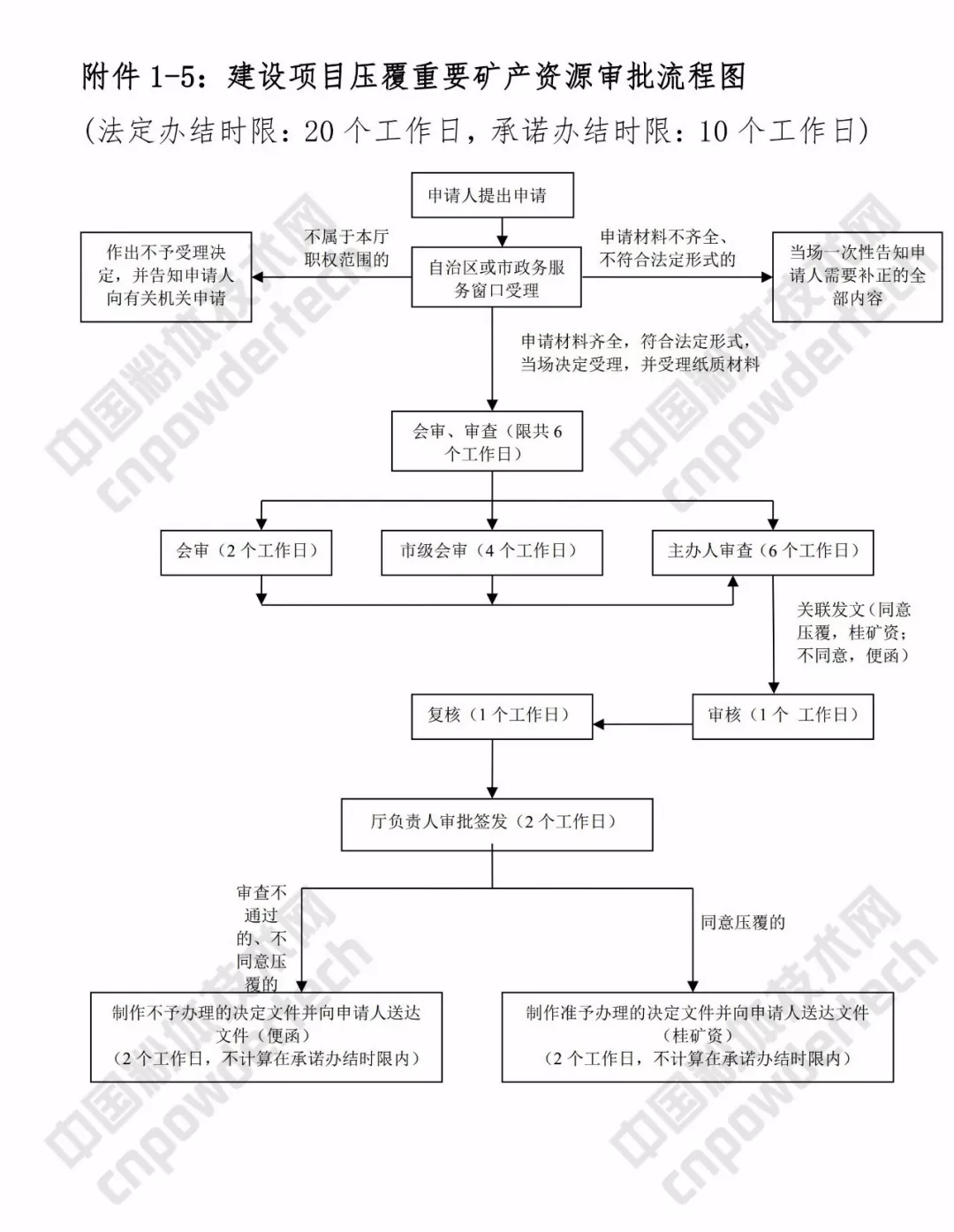 广西 矿业 三级联审 改革