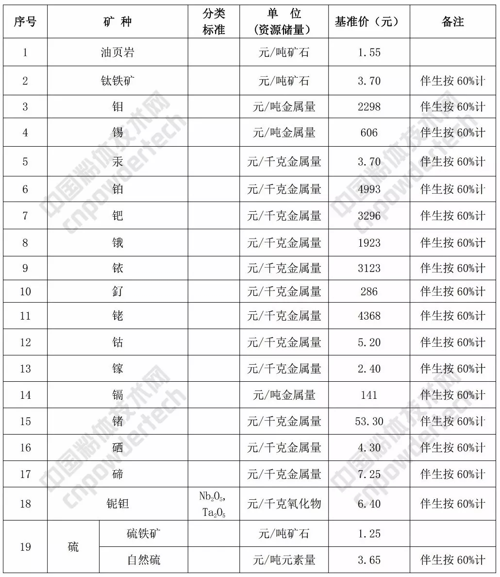 矿业权 基准价 方解石 石英 甘肃