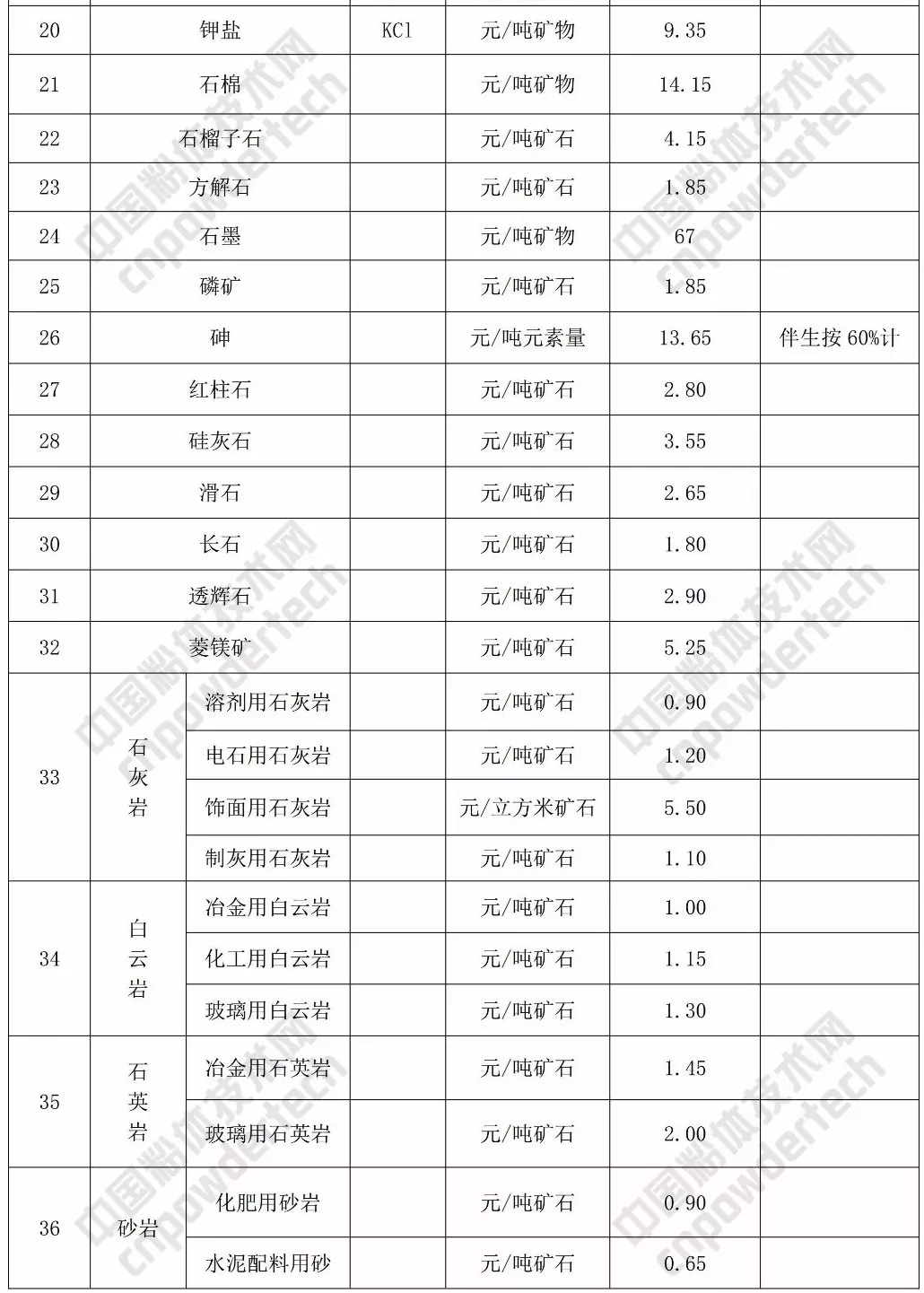 矿业权 基准价 方解石 石英 甘肃