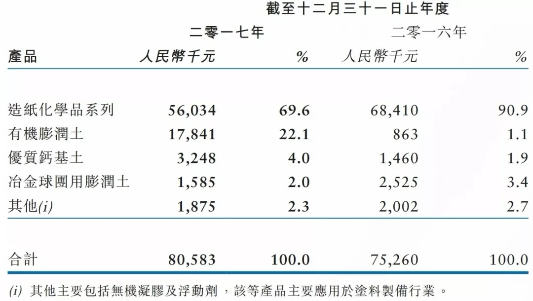 医药膨润土 长安仁恒 新股