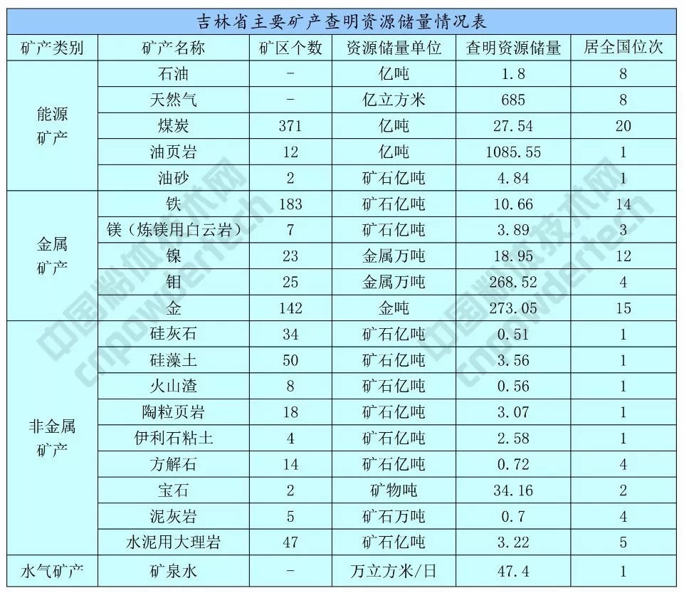 硅藻土 方解石 吉林 发展规划