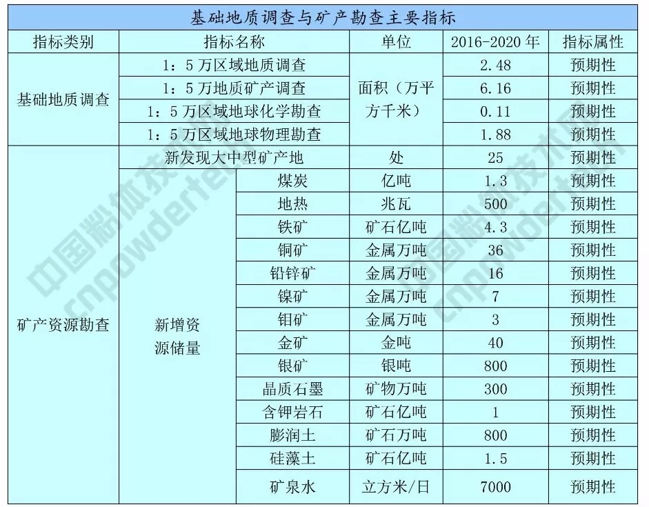 硅藻土 方解石 吉林 发展规划