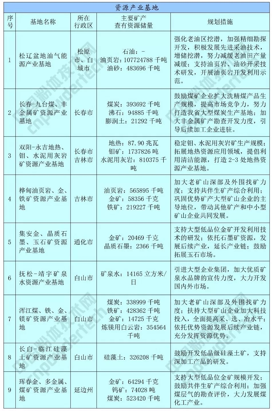 硅藻土 方解石 吉林 发展规划