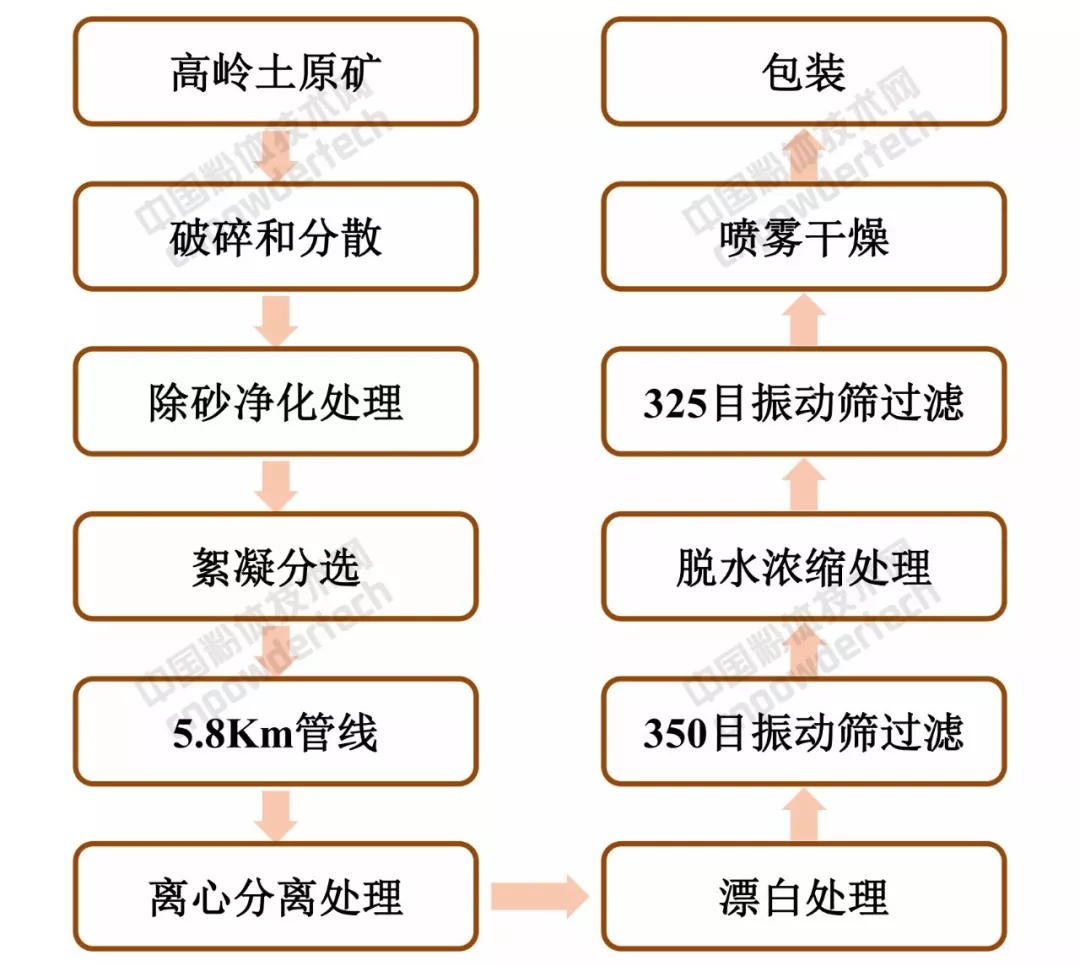 高岭土 提价 供应商 KaMin