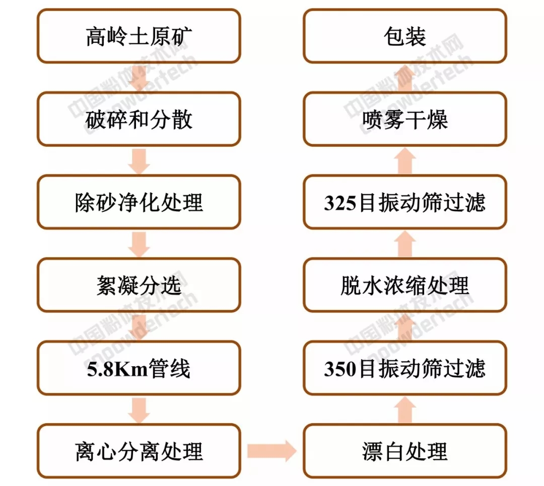 高岭土 提价 供应商 KaMin