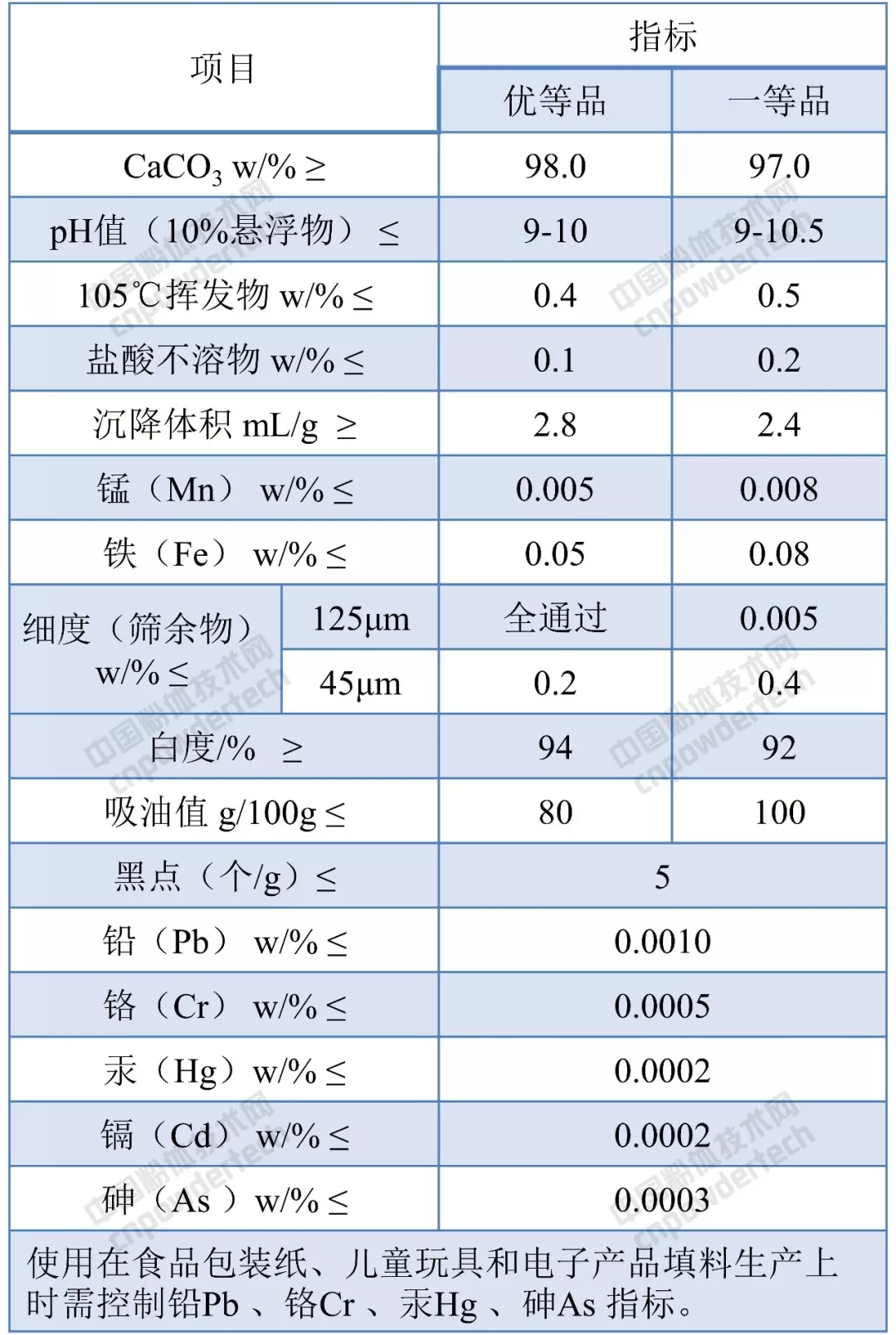 碳酸钙 橡胶行业