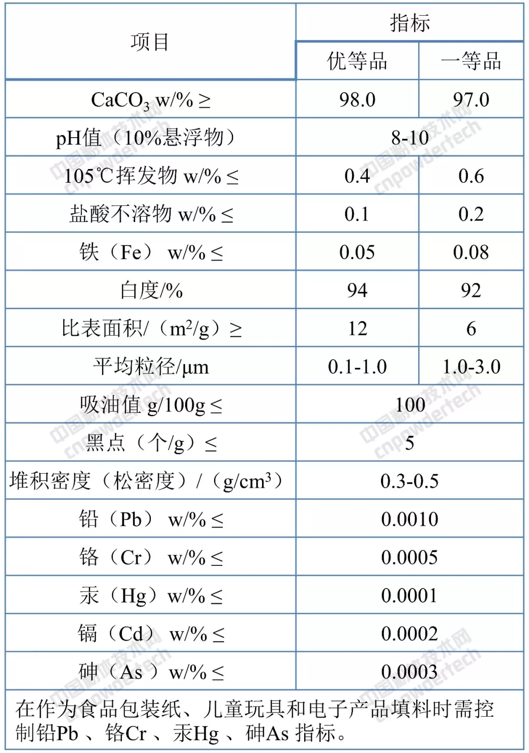 碳酸钙 橡胶行业