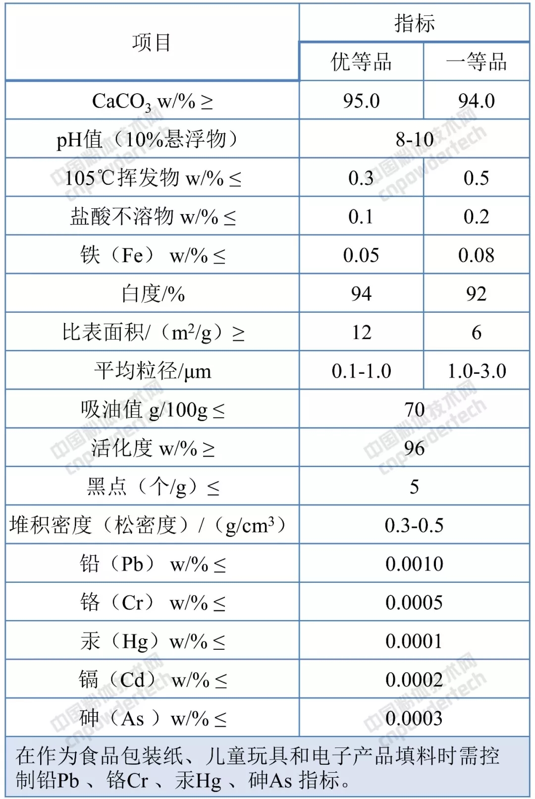 碳酸钙 橡胶行业