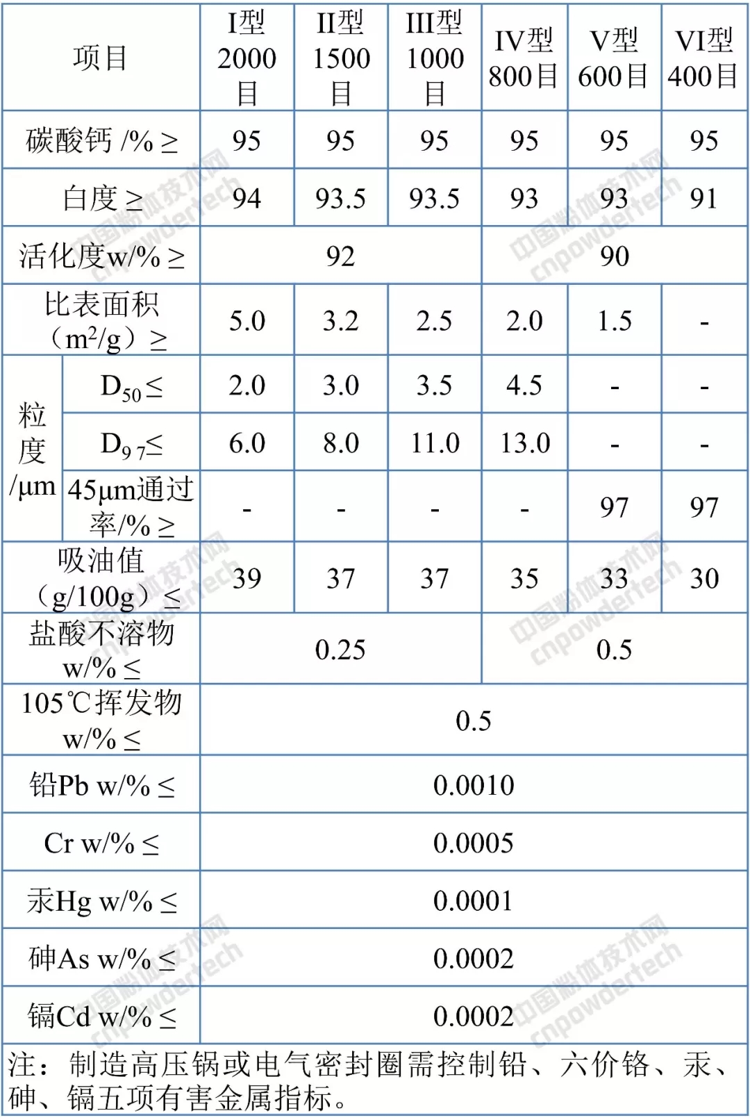 碳酸钙 橡胶行业