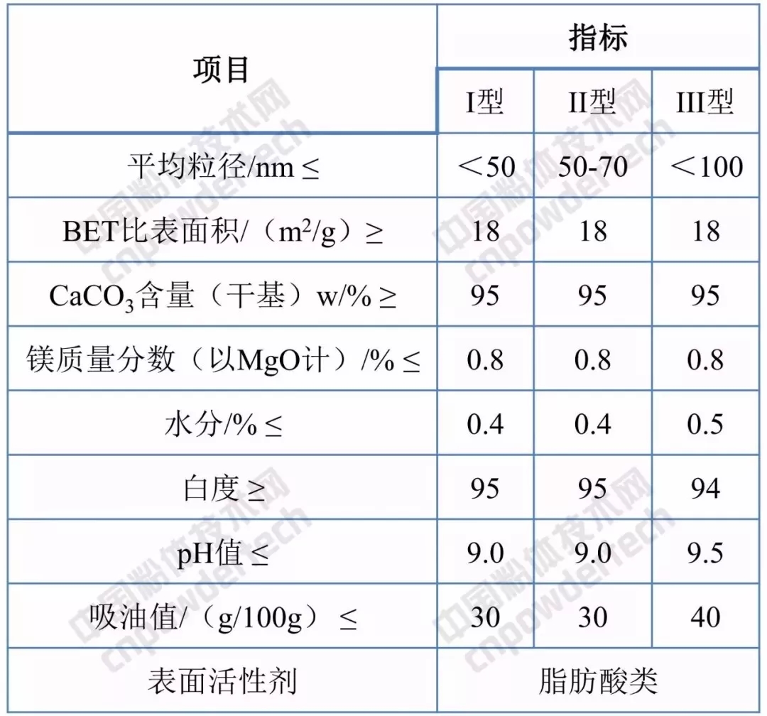 碳酸钙 橡胶行业