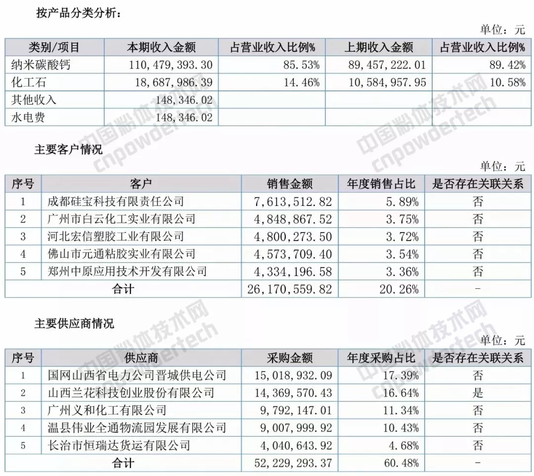 碳酸钙 上市公司 业务