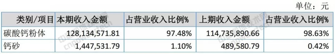碳酸钙 上市公司 业务