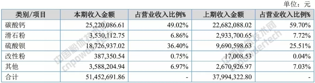 碳酸钙 上市公司 业务