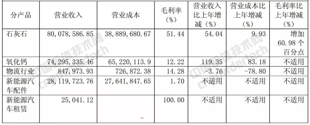 碳酸钙 上市公司 业务