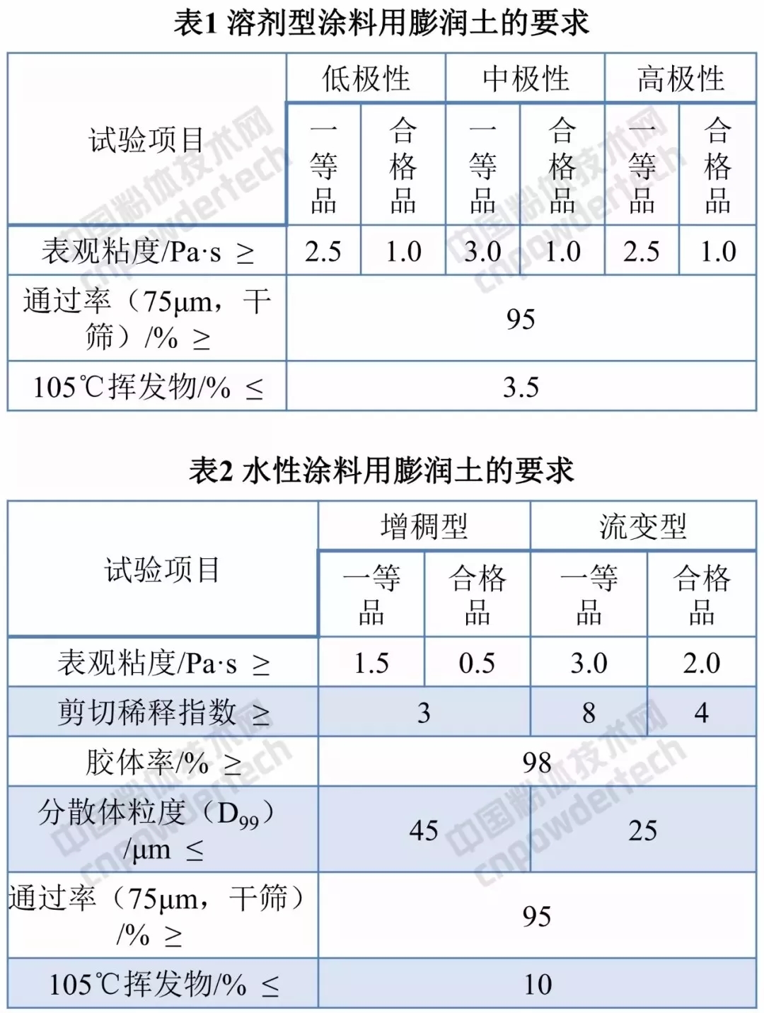 膨润土 流变 涂料