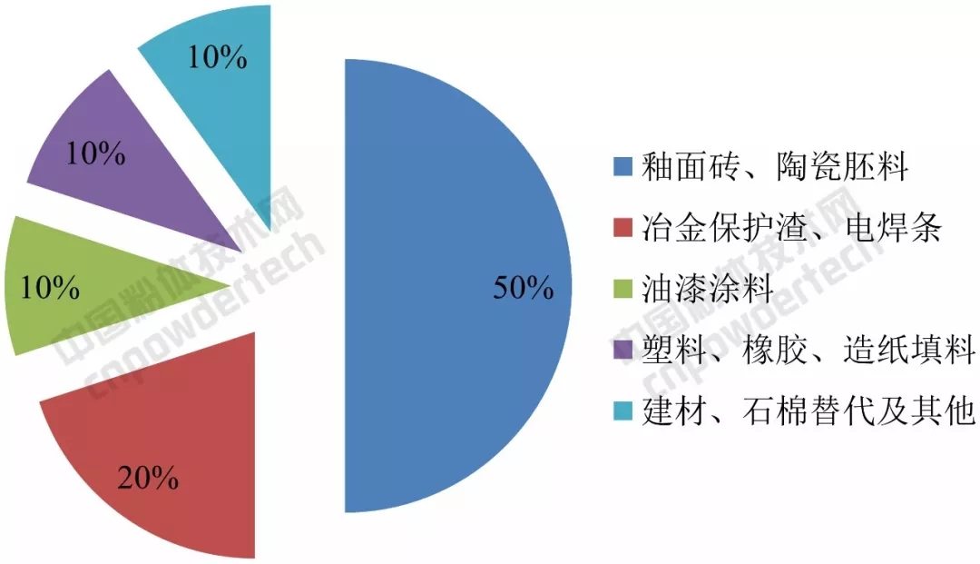 硅灰石 技术 涂料